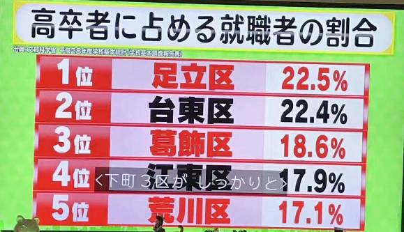 高中畢業(yè)生就職比率最高的區(qū)