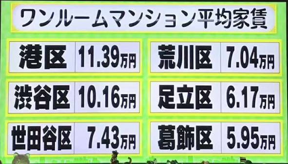 平均租金最高的區(qū)