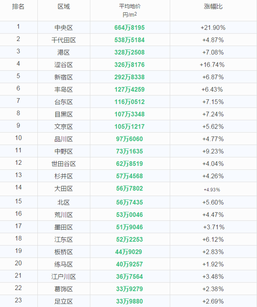 東京23區(qū)平均地價(jià)排名